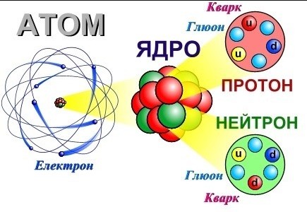 строение атома